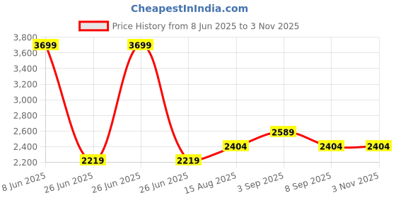 tatacliq.com TOMMY HILFIGER Girls Blue Cotton Others Dress tommy hilfiger Price History Graph from 8 Jun 2025 to 3 Nov 2025