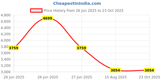tatacliq.com TOMMY HILFIGER Girls Blue Cotton Printed Dress tommy hilfiger Price History Graph from 26 Jun 2025 to 22 Oct 2025
