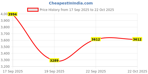 tatacliq.com TOMMY HILFIGER Girls Blue Cotton Solid Dress tommy hilfiger Price History Graph from 17 Sep 2025 to 22 Oct 2025