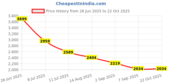 tatacliq.com TOMMY HILFIGER Girls Blue Cotton Solid Jeans tommy hilfiger Price History Graph from 26 Jun 2025 to 21 Oct 2025