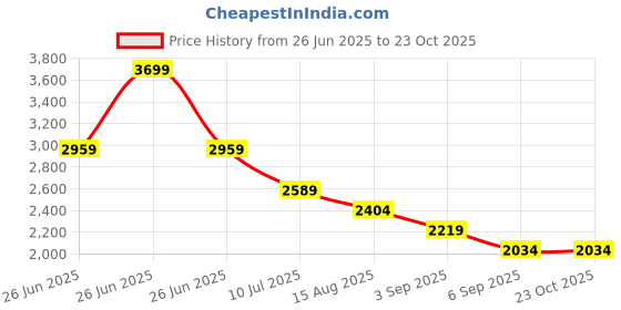 tatacliq.com TOMMY HILFIGER Girls Blue Cotton Striped Dress tommy hilfiger Price History Graph from 26 Jun 2025 to 22 Oct 2025
