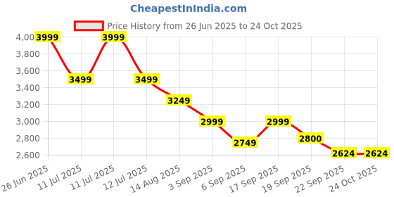 tatacliq.com TOMMY HILFIGER Girls Blue Cotton Striped Jacket tommy hilfiger Price History Graph from 26 Jun 2025 to 22 Oct 2025