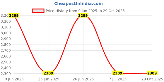 tatacliq.com Tommy Hilfiger Girls Blue Dress tommy hilfiger Price History Graph from 9 Jun 2025 to 29 Oct 2025
