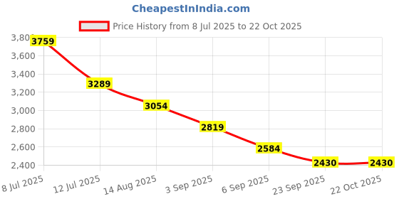 tatacliq.com Tommy Hilfiger Girls Blue Jacket tommy hilfiger Price History Graph from 8 Jul 2025 to 21 Oct 2025