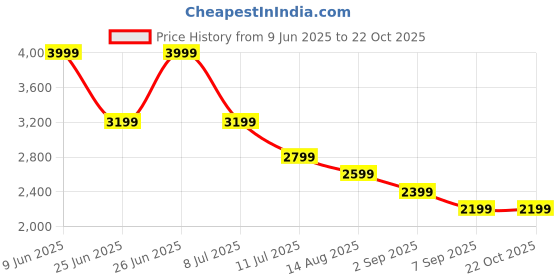 tatacliq.com Tommy Hilfiger Girls Blue Jeans tommy hilfiger Price History Graph from 9 Jun 2025 to 21 Oct 2025