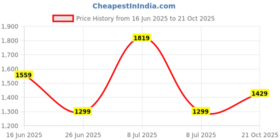 tatacliq.com TOMMY HILFIGER Girls Blue Logo Sweatshirt tommy hilfiger Price History Graph from 16 Jun 2025 to 21 Oct 2025