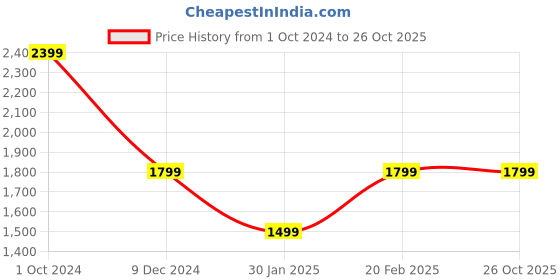 tatacliq.com Tommy Hilfiger Girls Blue Solid Regular Fit Casual Dress tommy hilfiger Price History Graph from 1 Oct 2024 to 26 Oct 2025