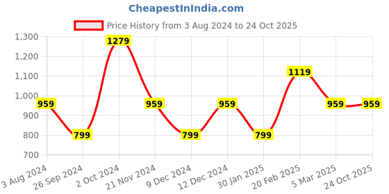 tatacliq.com Tommy Hilfiger Girls Blue Solid Regular Fit T-Shirt tommy hilfiger Price History Graph from 3 Aug 2024 to 22 Oct 2025