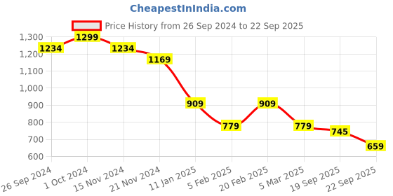 tatacliq.com Tommy Hilfiger Girls Blue Solid Round Neck T-Shirt tommy hilfiger Price History Graph from 26 Sep 2024 to 22 Sep 2025