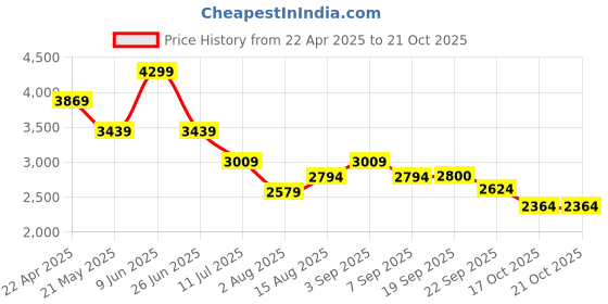 tatacliq.com TOMMY HILFIGER Girls Blue Spell Base & Beige With Floral Printed Full Sleeves Dress tommy hilfiger Price History Graph from 22 Apr 2025 to 21 Oct 2025