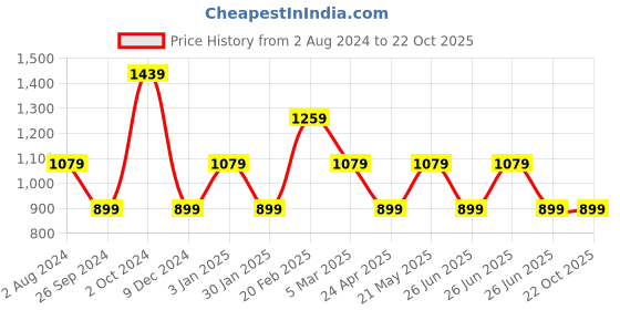 tatacliq.com Tommy Hilfiger Girls Brown Solid Archive Fit Polo T-Shirt tommy hilfiger Price History Graph from 2 Aug 2024 to 22 Oct 2025