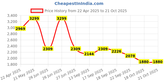 tatacliq.com TOMMY HILFIGER Girls Dark Navy Stripes Cotton Striped Dress tommy hilfiger Price History Graph from 22 Apr 2025 to 20 Oct 2025