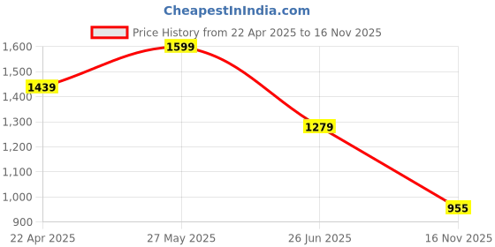 tatacliq.com TOMMY HILFIGER Girls Dark Night Navy Printed T-Shirt tommy hilfiger Price History Graph from 22 Apr 2025 to 16 Nov 2025