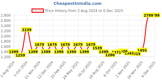 tatacliq.com Tommy Hilfiger Girls Green Solid Relaxed Fit Shorts tommy hilfiger Price History Graph from 2 Aug 2024 to 4 Dec 2025