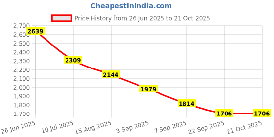 tatacliq.com TOMMY HILFIGER Girls Green Viscose Floral Skirt tommy hilfiger Price History Graph from 26 Jun 2025 to 21 Oct 2025