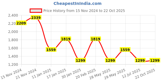 tatacliq.com Tommy Hilfiger Girls Pink Cotton Casual Dress tommy hilfiger Price History Graph from 15 Nov 2024 to 22 Oct 2025