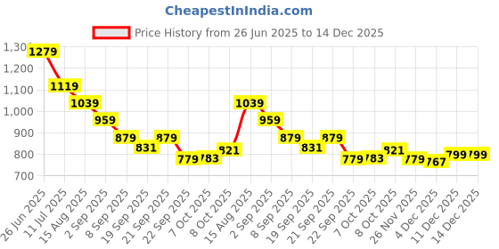 tatacliq.com TOMMY HILFIGER Girls Pink Cotton Printed T-Shirt tommy hilfiger Price History Graph from 26 Jun 2025 to 14 Dec 2025