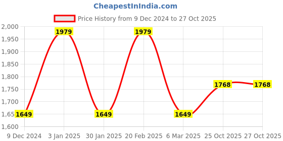 tatacliq.com TOMMY HILFIGER Girls Pink Cotton Trackpant tommy hilfiger Price History Graph from 9 Dec 2024 to 27 Oct 2025