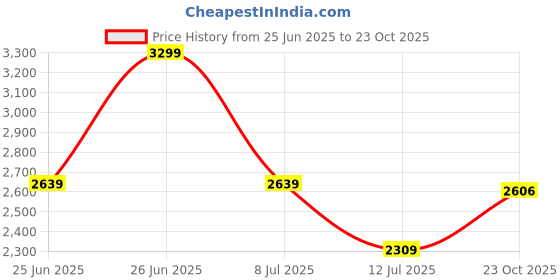 tatacliq.com Tommy Hilfiger Girls Pink Dress tommy hilfiger Price History Graph from 25 Jun 2025 to 23 Oct 2025
