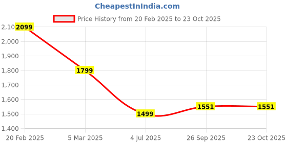 tatacliq.com TOMMY HILFIGER Girls Pink Logo Dress tommy hilfiger Price History Graph from 20 Feb 2025 to 23 Oct 2025