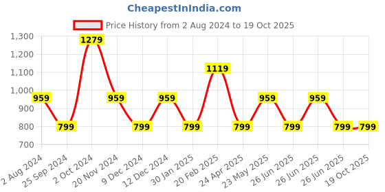 tatacliq.com Tommy Hilfiger Girls Pink Solid Regular Fit T-Shirt tommy hilfiger Price History Graph from 2 Aug 2024 to 19 Oct 2025