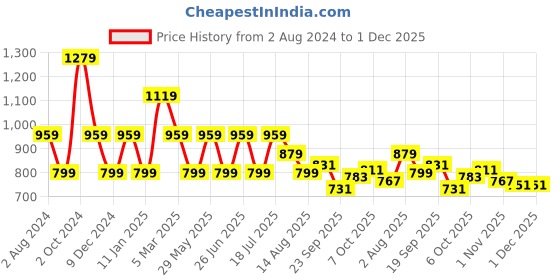 tatacliq.com Tommy Hilfiger Girls Pink Solid Regular Fit T-Shirt tommy hilfiger Price History Graph from 2 Aug 2024 to 30 Nov 2025
