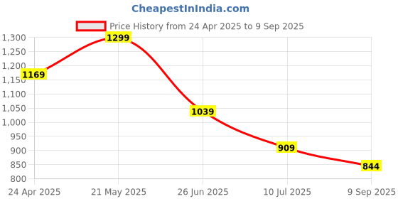 tatacliq.com TOMMY HILFIGER Girls Pink Sugar Cotton Printed T-Shirt tommy hilfiger Price History Graph from 24 Apr 2025 to 9 Sep 2025