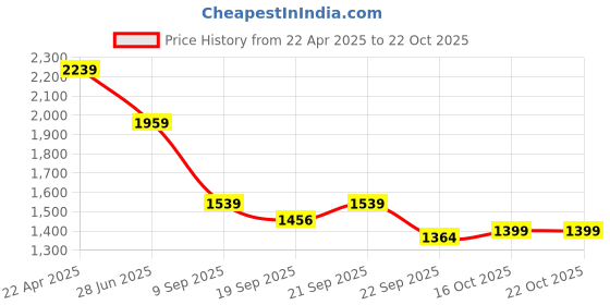 tatacliq.com TOMMY HILFIGER Girls Pink Sugar Cotton Solid Dress tommy hilfiger Price History Graph from 22 Apr 2025 to 21 Oct 2025