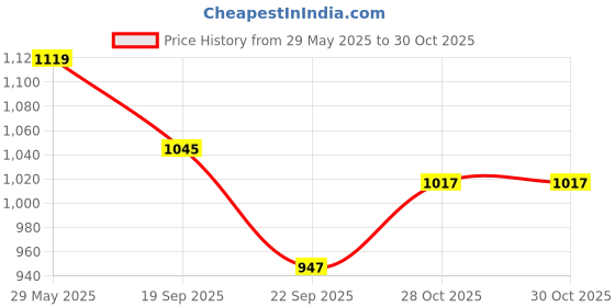 tatacliq.com TOMMY HILFIGER Girls Pink Sugar Solid T-Shirt tommy hilfiger Price History Graph from 29 May 2025 to 29 Oct 2025