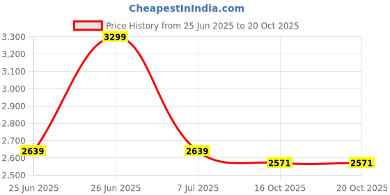 tatacliq.com Tommy Hilfiger Girls Red Dress tommy hilfiger Price History Graph from 25 Jun 2025 to 20 Oct 2025