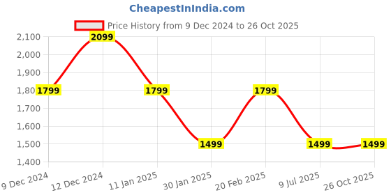 tatacliq.com TOMMY HILFIGER Girls Red Logo Sweatshirt tommy hilfiger Price History Graph from 9 Dec 2024 to 26 Oct 2025