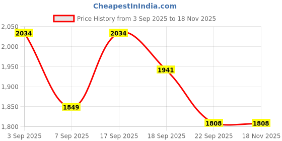 tatacliq.com TOMMY HILFIGER Girls Red Logo Sweatshirt tommy hilfiger Price History Graph from 3 Sep 2025 to 18 Nov 2025