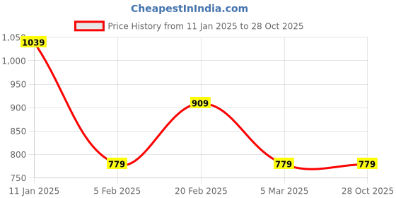 tatacliq.com TOMMY HILFIGER Girls White Cotton Printed T-Shirt tommy hilfiger Price History Graph from 11 Jan 2025 to 27 Oct 2025