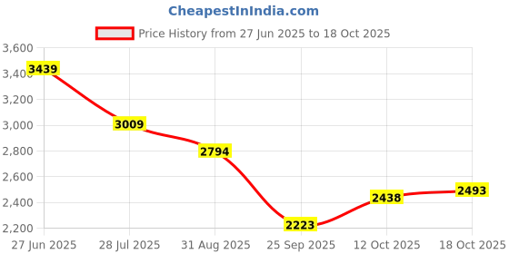 tatacliq.com TOMMY HILFIGER Girls White Cotton Solid Hoodie tommy hilfiger Price History Graph from 27 Jun 2025 to 18 Oct 2025