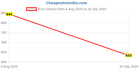 tatacliq.com TOMMY HILFIGER Girls White Cotton Solid T-Shirt tommy hilfiger Price History Graph from 4 Aug 2025 to 25 Sep 2025