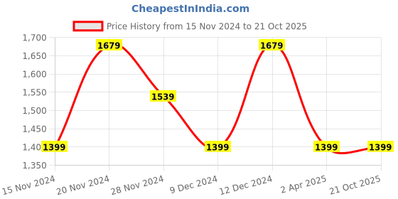 tatacliq.com Tommy Hilfiger Girls White Solid Cropped Fit Casual Top tommy hilfiger Price History Graph from 15 Nov 2024 to 21 Oct 2025