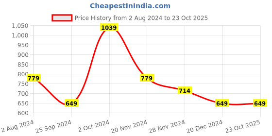 tatacliq.com Tommy Hilfiger Girls White Solid Fitted T-Shirt tommy hilfiger Price History Graph from 2 Aug 2024 to 22 Oct 2025