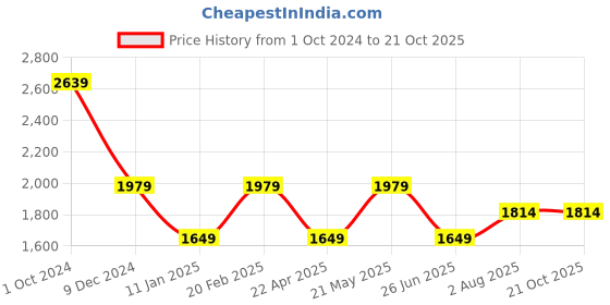 tatacliq.com Tommy Hilfiger Girls White Solid Regular Fit Casual Dress tommy hilfiger Price History Graph from 1 Oct 2024 to 20 Oct 2025