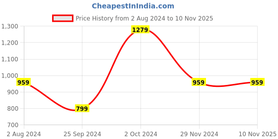 tatacliq.com Tommy Hilfiger Girls White Solid Regular Fit T-Shirt tommy hilfiger Price History Graph from 2 Aug 2024 to 9 Nov 2025
