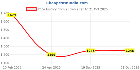 tatacliq.com Tommy Hilfiger Girls White Solid Regular Fit T-Shirt tommy hilfiger Price History Graph from 20 Feb 2025 to 20 Oct 2025