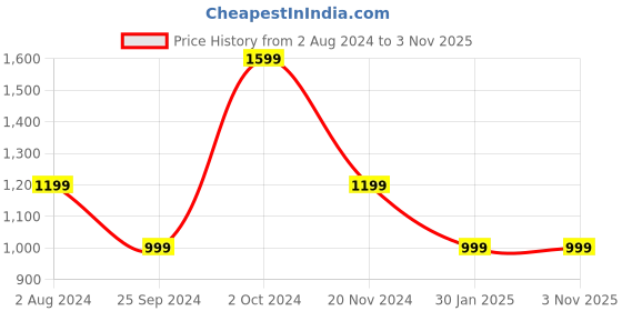 tatacliq.com Tommy Hilfiger Girls White Solid Slim Fit Polo T-Shirt tommy hilfiger Price History Graph from 2 Aug 2024 to 3 Nov 2025