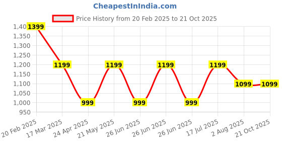 tatacliq.com Tommy Hilfiger Girls White Solid Slim Fit Polo T-Shirt tommy hilfiger Price History Graph from 20 Feb 2025 to 21 Oct 2025