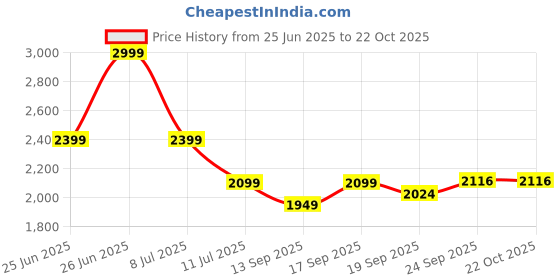 tatacliq.com TOMMY HILFIGER Girls Yellow Cotton Striped Dress tommy hilfiger Price History Graph from 25 Jun 2025 to 22 Oct 2025