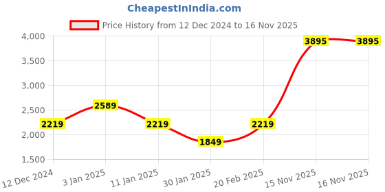 tatacliq.com TOMMY HILFIGER Girls Yellow Graphic Sweatshirt tommy hilfiger Price History Graph from 12 Dec 2024 to 16 Nov 2025