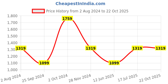 tatacliq.com Tommy Hilfiger Girls Yellow Solid Regular Fit T-Shirt tommy hilfiger Price History Graph from 2 Aug 2024 to 21 Oct 2025