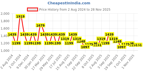 tatacliq.com Tommy Hilfiger Girls Yellow Solid Regular Fit T-Shirt tommy hilfiger Price History Graph from 2 Aug 2024 to 28 Nov 2025