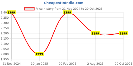 tatacliq.com Tommy Hilfiger Girls Yellow Solid Relaxed Fit Jumpsuit tommy hilfiger Price History Graph from 21 Nov 2024 to 20 Oct 2025
