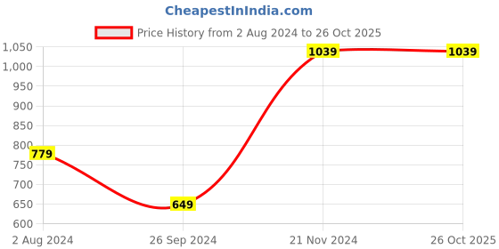 tatacliq.com Tommy Hilfiger Glamour Pink Regular Fit T-Shirt tommy hilfiger Price History Graph from 2 Aug 2024 to 26 Oct 2025