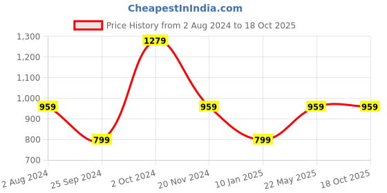 tatacliq.com Tommy Hilfiger Glamour Pink Regular Fit T-Shirt tommy hilfiger Price History Graph from 2 Aug 2024 to 18 Oct 2025
