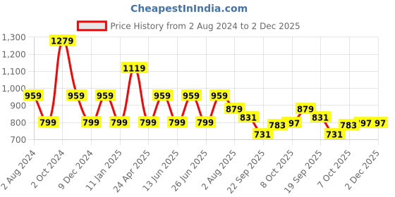 tatacliq.com Tommy Hilfiger Glamour Pink Regular Fit T-Shirt tommy hilfiger Price History Graph from 2 Aug 2024 to 1 Dec 2025